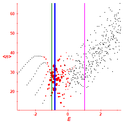 Peres lattice <N>
